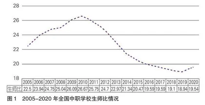 中等职业学校生师比：变化趋势、  区域比较及影响因素