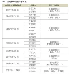 新冠疫情防控时期高职院校在线教学调查研究