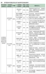 应用型本科高校学生学习成果评价指标体系构建研究