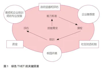 面向绿色转型的职业教育