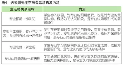 制造类专业高职学生专业认同感形成机理研究