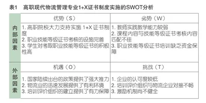 基于SWOT分析的高职现代物流管理专业1+X证书制度推进策略