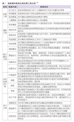 改革开放以来我国职业教育体制政策工具的选择偏好及改进策略