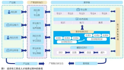 产教对接视域下增强职业教育适应性：理论阐释、作用机理与实体工具