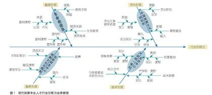 现代殡葬技术与管理专业人才行业引领力培养研究 