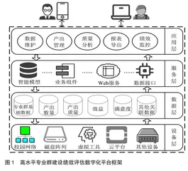 数字化赋能高水平专业群建设绩效评估研究