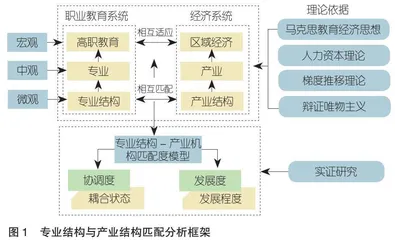 协同理论视域下高职专业结构与产业结构匹配度研究