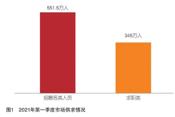 2020年四季度至2021年三季度部分城市公共就业服务机构市场供求状况分析