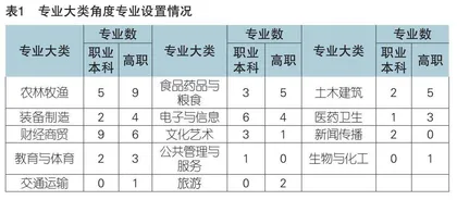 涉农职业本科专业建设现状、问题与路径探索