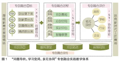 职业院校专创融合实践教学体系构建研究