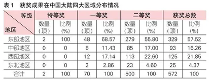 2022年职业教育国家级教学成果奖：分布特征、理性思考与培育启示
