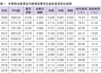 中职教育生均经费支出省际差异及其影响因素研究