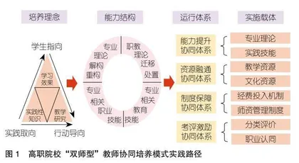 高质量发展背景下高职院校“双师型”教师协同培养模式构建研究