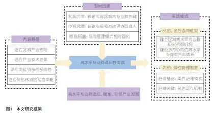 高水平专业群适应性发展的内涵意蕴、掣肘因素与实践模式