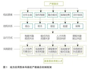 地方应用型本科高校产教融合机制构建研究