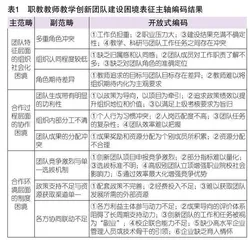 职教教师教学创新团队建设困境的现实表征、结果归因与优化路径