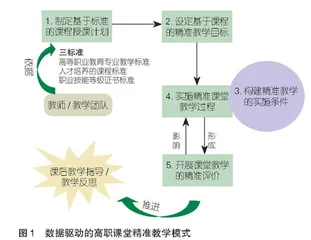 数据驱动的高职课堂精准教学模式构建研究