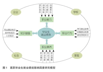 “双高计划”背景下高职毕业生就业绩效因素检验与优化策略