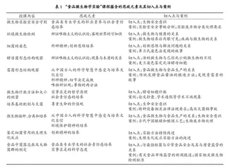 “食品微生物学实验”课程思政元素的深度挖掘与融入途径