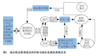 融合发展视域下城乡职业教育培训共同体构建：困境及策略