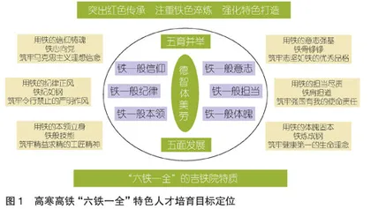 高寒高铁“六铁一全”特色人才培育模式创新与实践