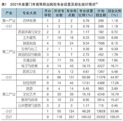 工业4.0背景下闽南地区高职院校专业设置问题及对策 