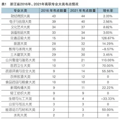 基于产业结构的高职专业结构分析及调整对策研究