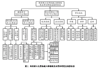 产教融合背景下机械工程专业学位研究生培养模式探讨