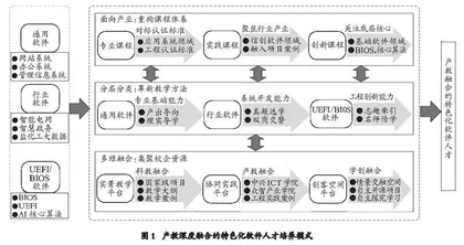 产教深度融合培养应用型特色化软件人才的实施模式探究