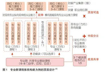 高职院校“以群建院”：价值意蕴、构建逻辑、建设策略