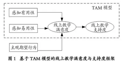 高校线上教学满意度与支持度影响机制研究