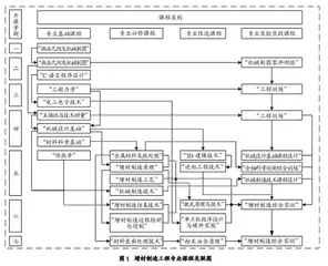 增材制造工程专业实验实践课程规划与教学设计