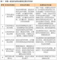 “一带一路”倡议下中国—老挝农业职业教育合作：动因、问题与优化路径