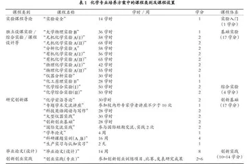 化学专业实验课与创新实验竞赛“课赛一体化”教学模式研究