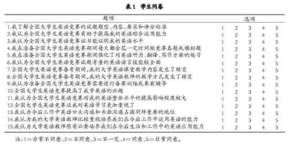 全国大学生英语竞赛对大学英语教学反拨作用的实证研究 