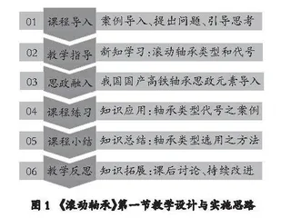“机械设计”课程思政的教学设计与实践