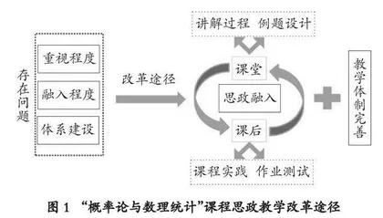 “概率论与数理统计”课程思政教学改革途径研究