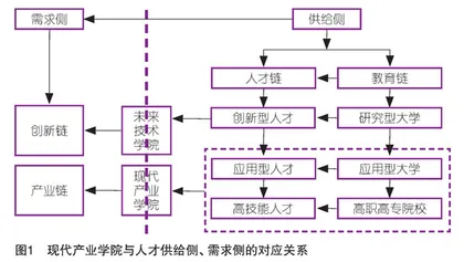 应用型高校建设现代产业学院：特征、模式及方向 