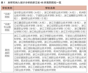 “双高计划”背景下浙江省高职院校科研发展现状分析
