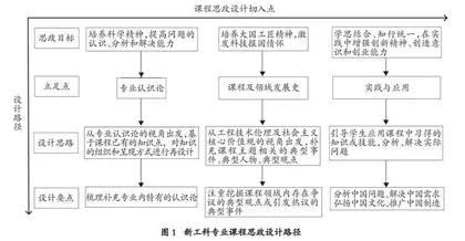 独立学院转型背景下新工科专业课程思政设计与实施