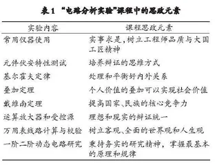 “电路分析实验”课程教学与课程思政融合的探索与实践