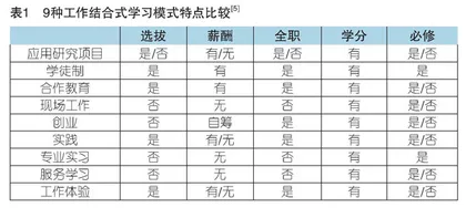 加拿大工作结合式学习：主要模式、质量框架与运行特征 