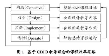 基于CDIO教学理念和虚拟仿真技术的“液压与气压传动”课程教学创新