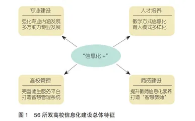 “双高计划”高职院校信息化建设的群像特征研究