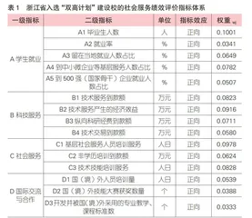 “双高计划”建设院校社会服务绩效评价研究