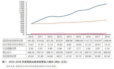 高等职业教育财政投入不充分不均衡问题探析