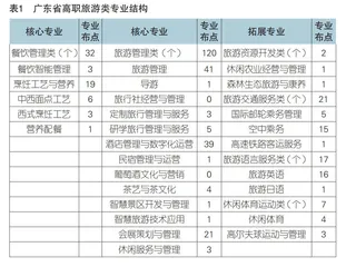 “一核一带一区”背景下广东省高职旅游专业结构与产业布局适应性研究