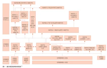 博洛尼亚进程中塞尔维亚职业教育体系：现状、路径与趋势