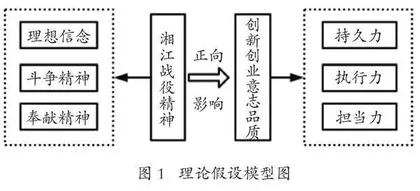 大学生践行湘江战役精神对创新创业意志品质影响的实证研究