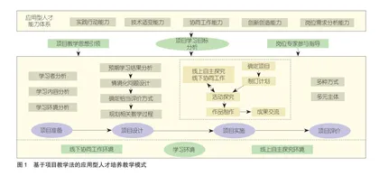 基于项目教学法的职业院校应用型人才培养教学模式构建